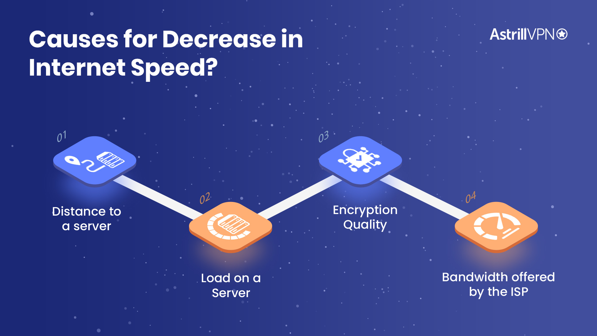 Causes for decrease in internet speed 