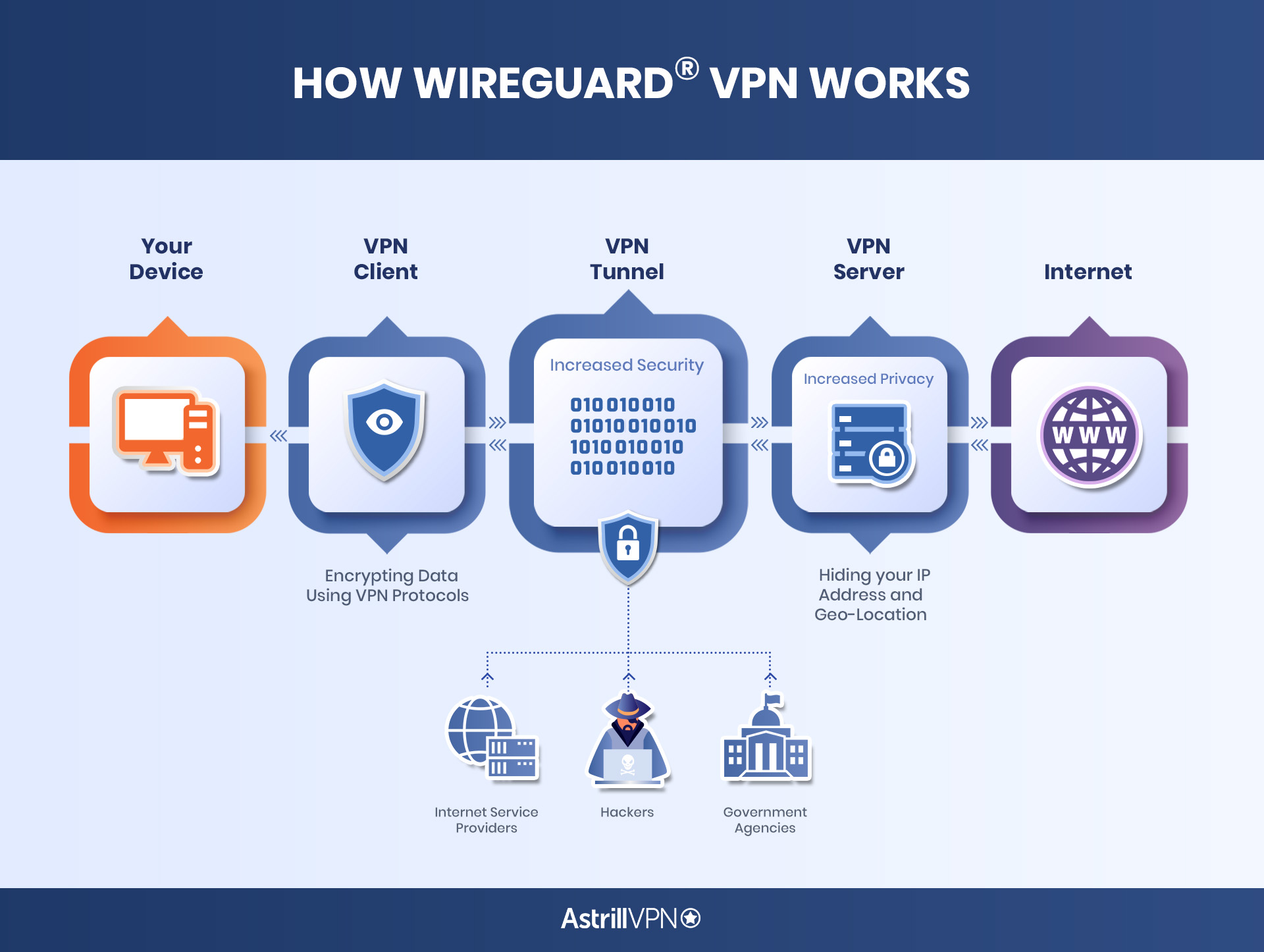 Wireguard vpn