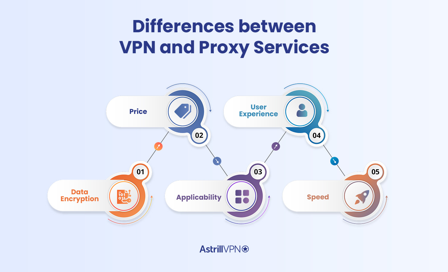 Difference between vpn and proxy