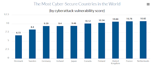 Cybersecurity in countries