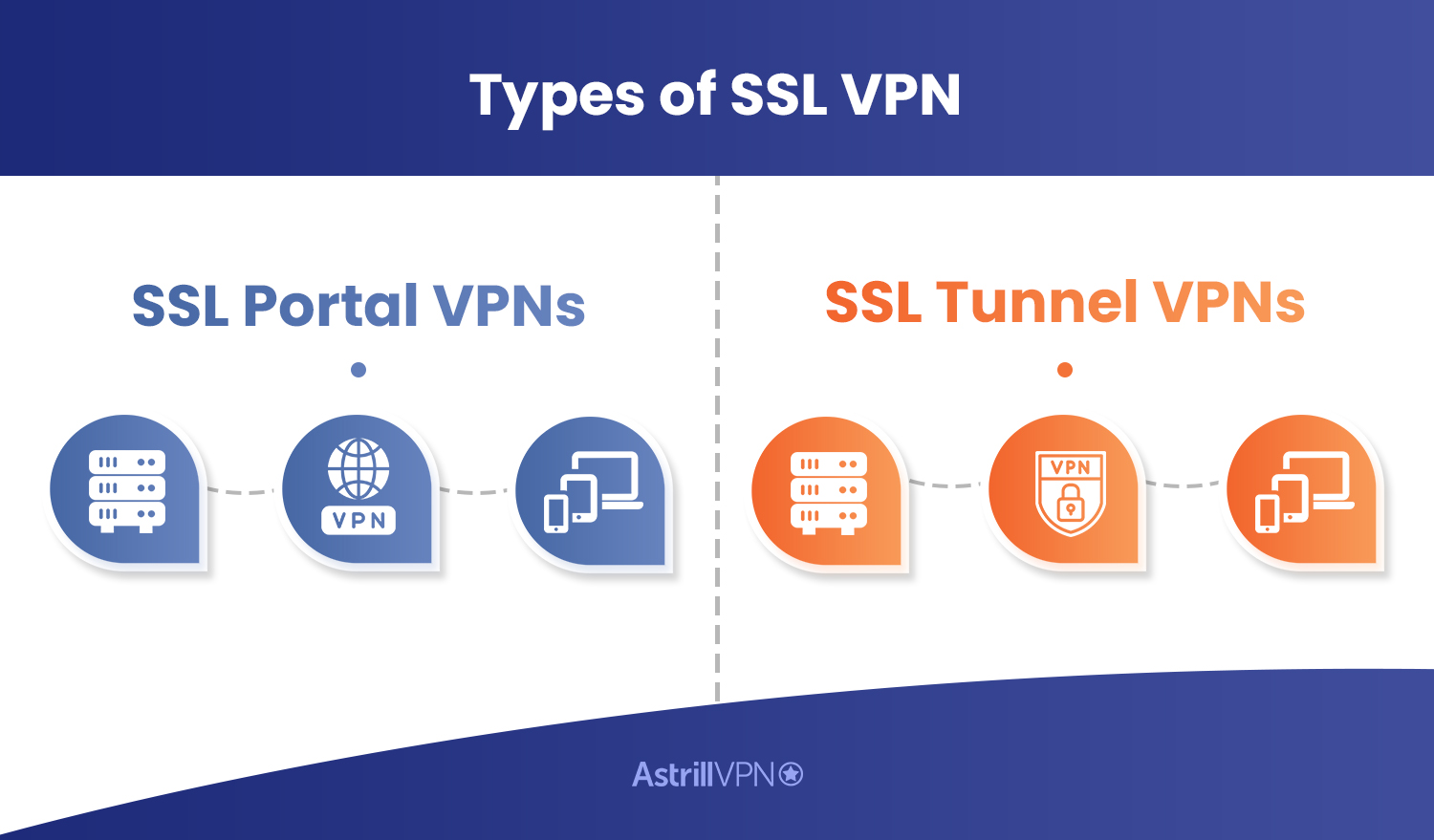Types of SSL VPN
