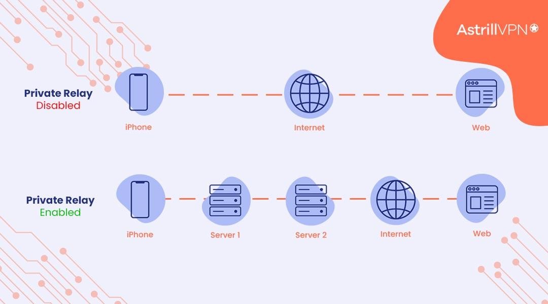 How Does A Private Relay Work