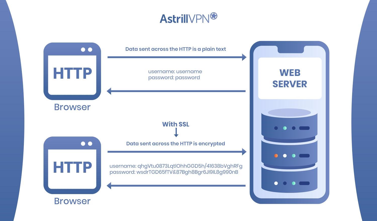 Website Is Using HTTPS