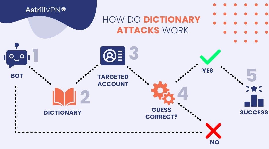 Dictionary Attack Characteristics