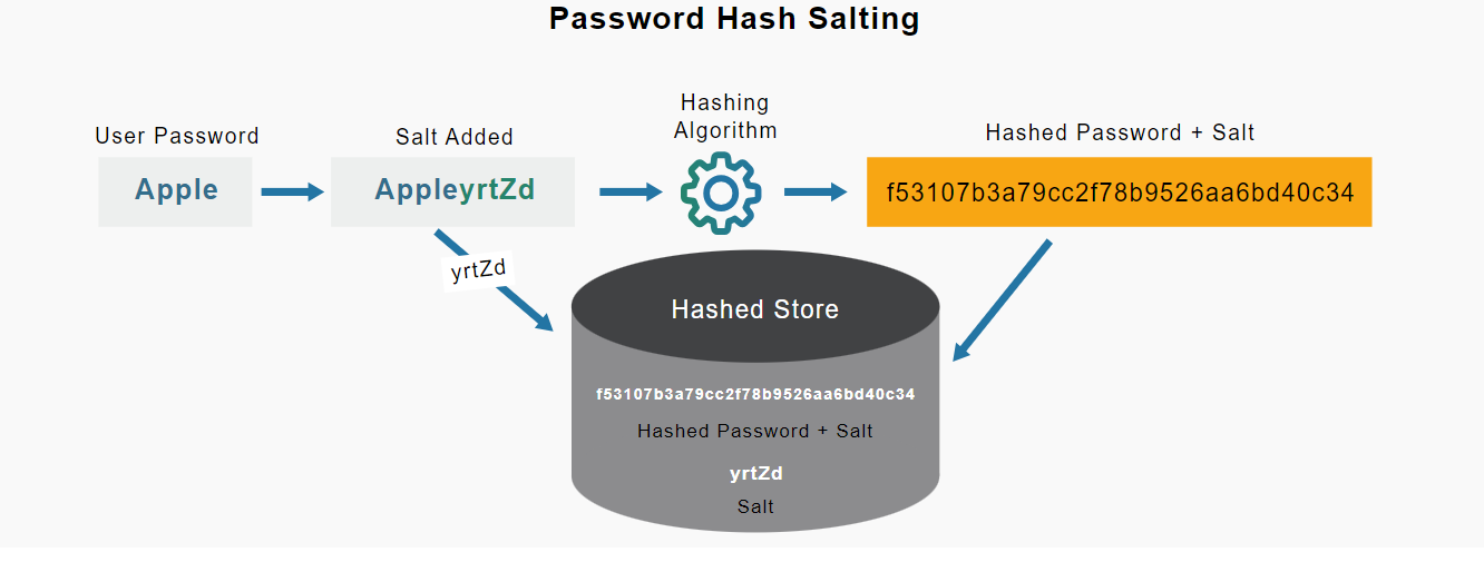 Two-factor Authentication