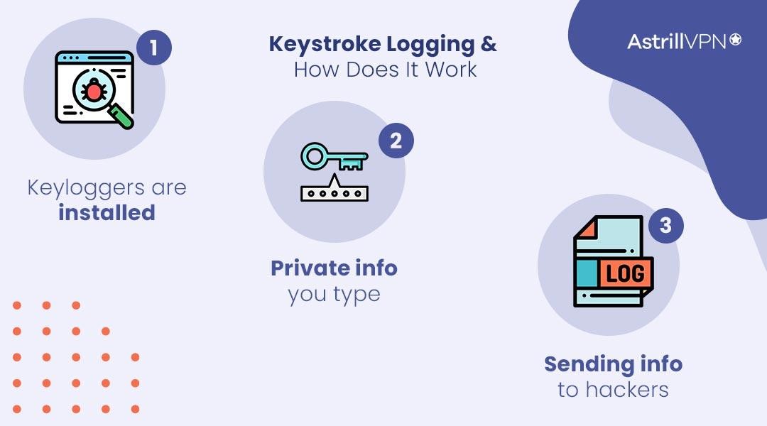 What Is Keystroke Logging and How Does It Work