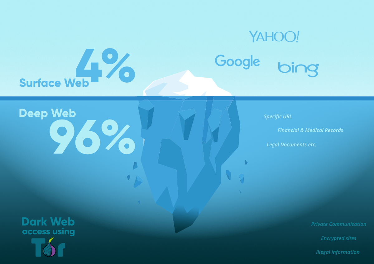 What percent of the internet is the dark web
