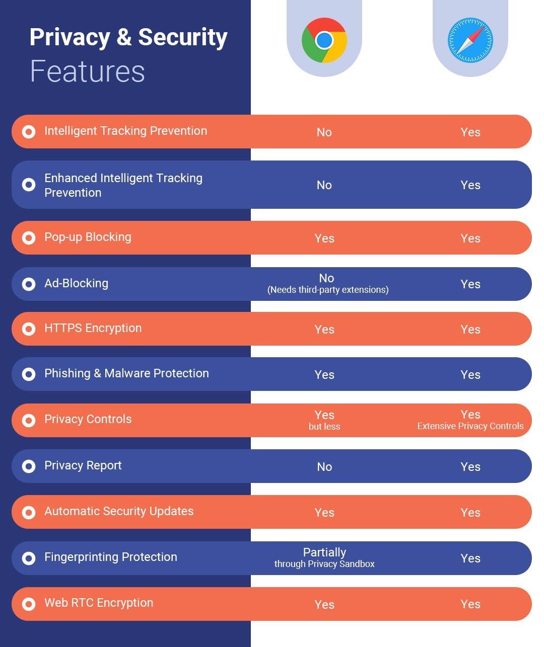 Chrome vs. Safari Security - A Quick Comparison

