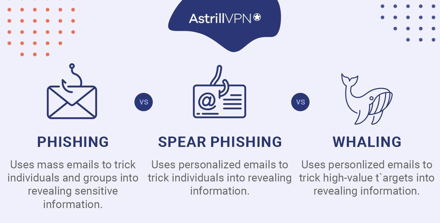 How Is a Whaling Attack Different from Spear Phishing?