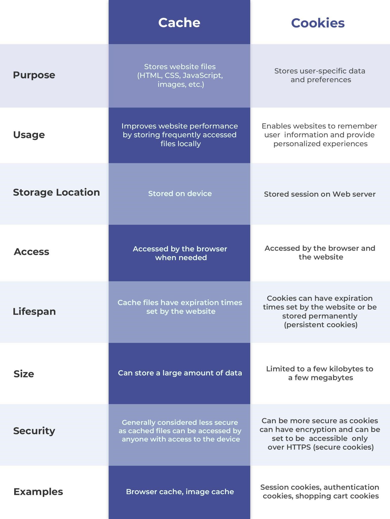 Cookies vs Cache: A detailed Difference