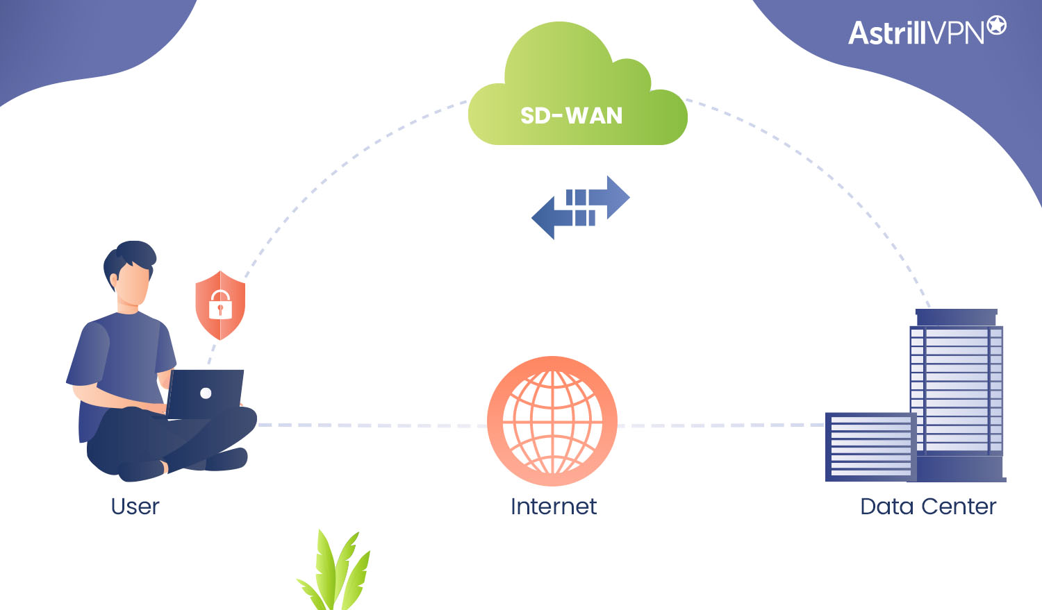 SD-WAN Integration