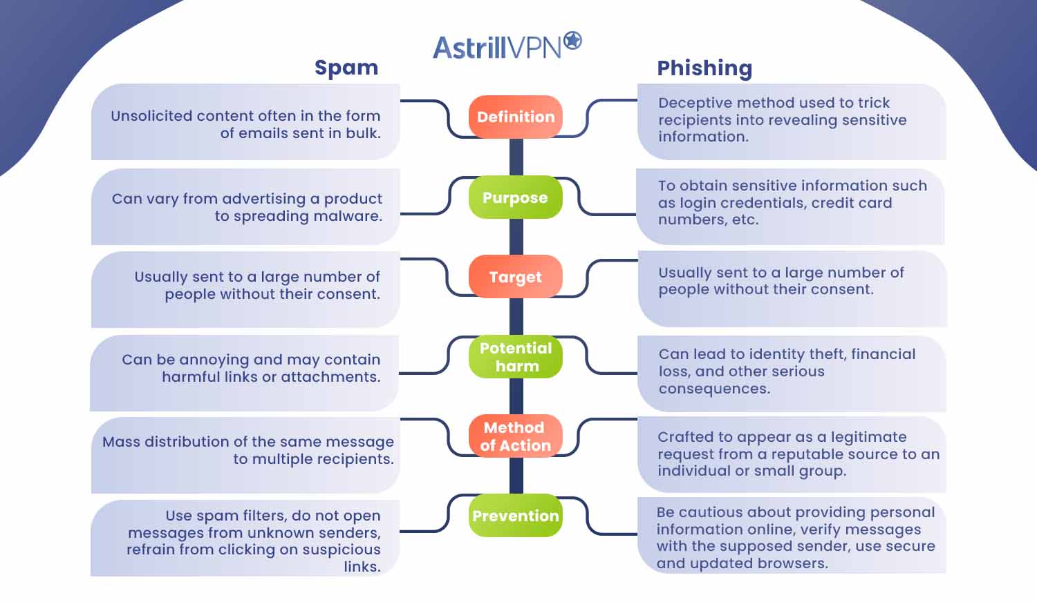 spam vs phishing