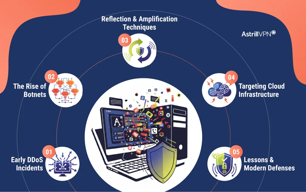 The Evolution of Big DDoS Attacks Over Time