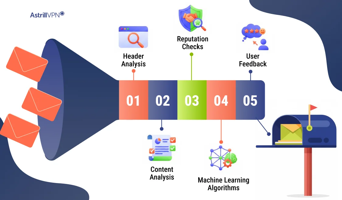 How Do Spam Filters Work?