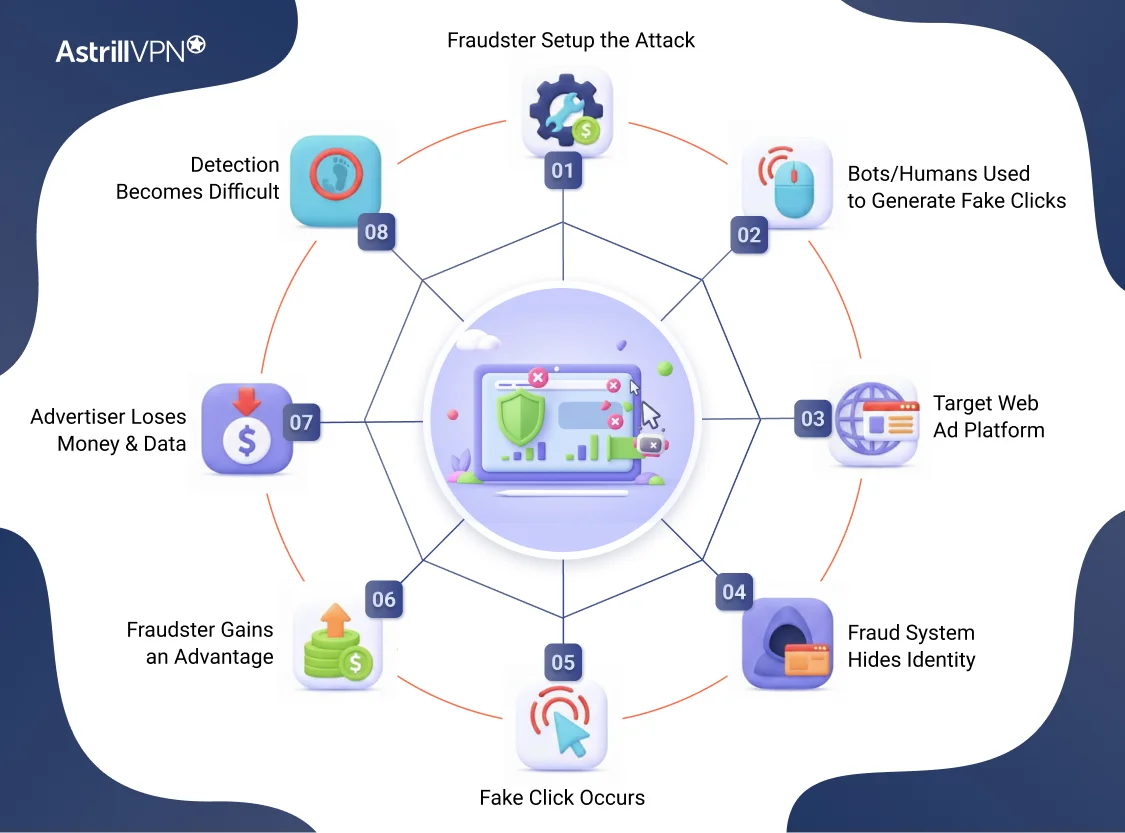 How does Click Fraud work?
