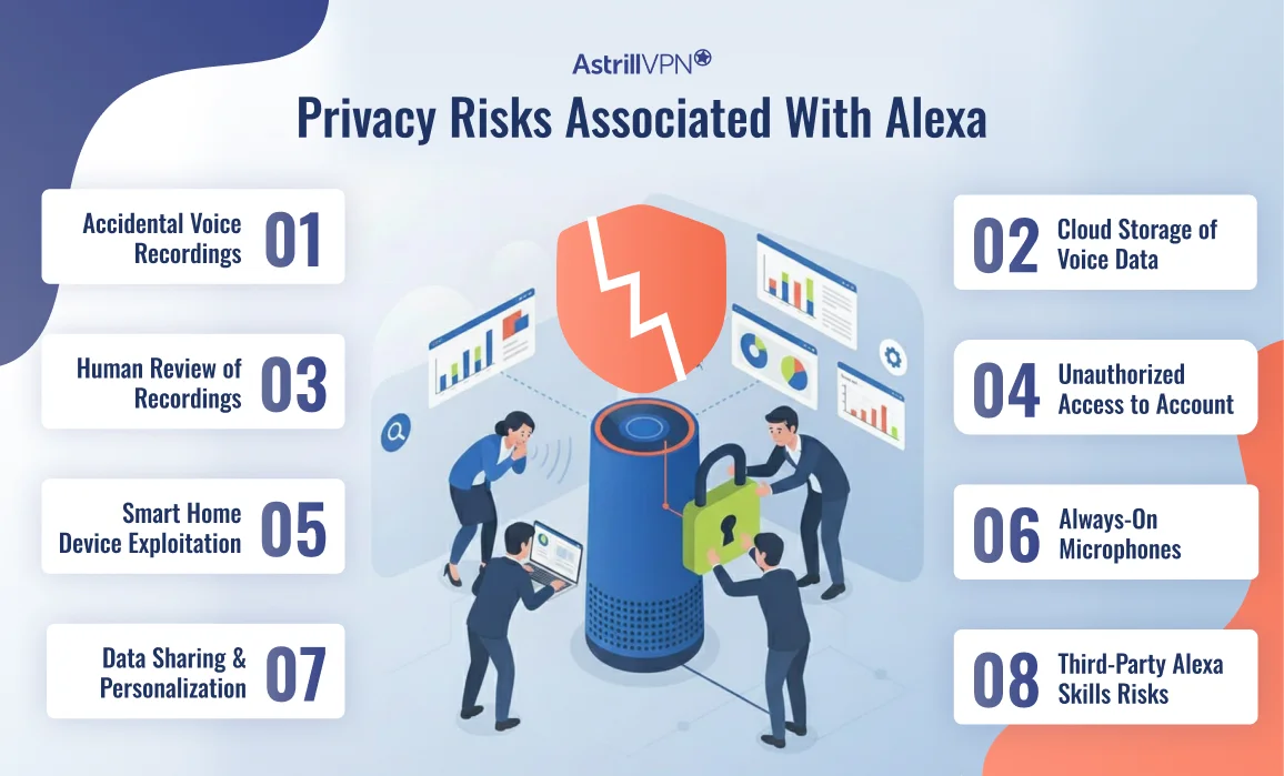 Privacy Risks Associated With Alexa