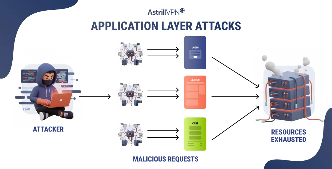 How Application Layer Attacks Work?