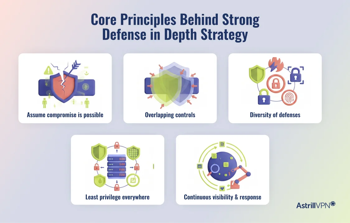 Core Principles Behind a Strong Defense in Depth Strategy