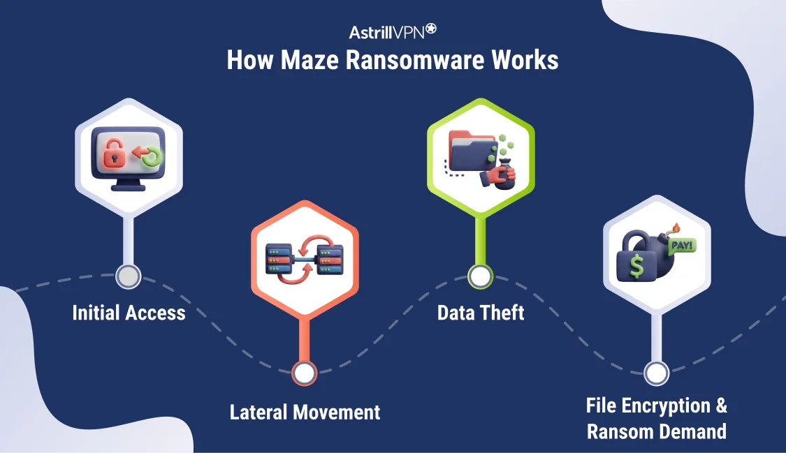 How Does Maze Ransomware Work?