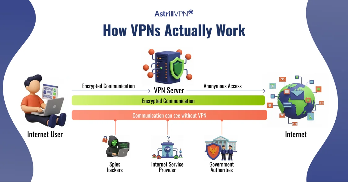 VPN Security: How VPNs Actually Work?