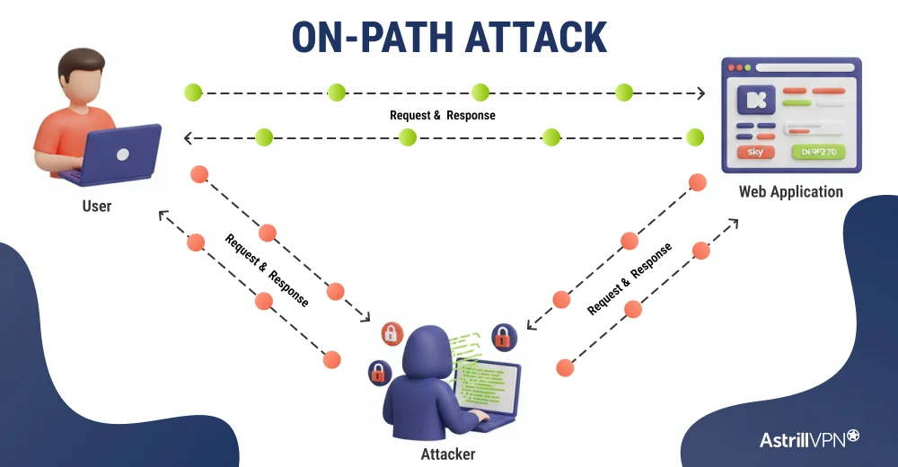 How Does an On-Path Attack Work?