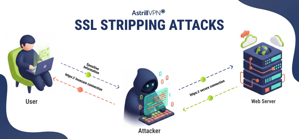 How do SSL Stripping Attacks Work