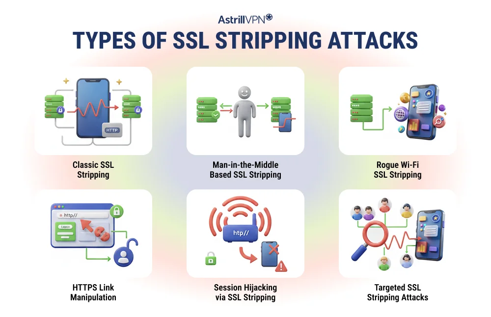 types of SSL Stripping atacks