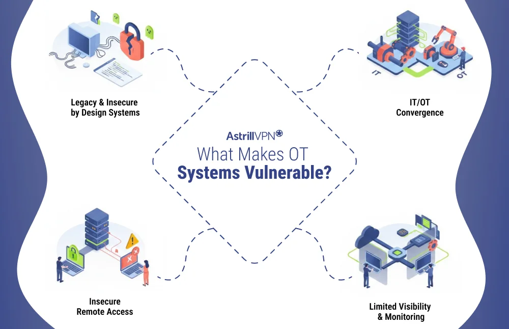 OT Security Vulnerabilities