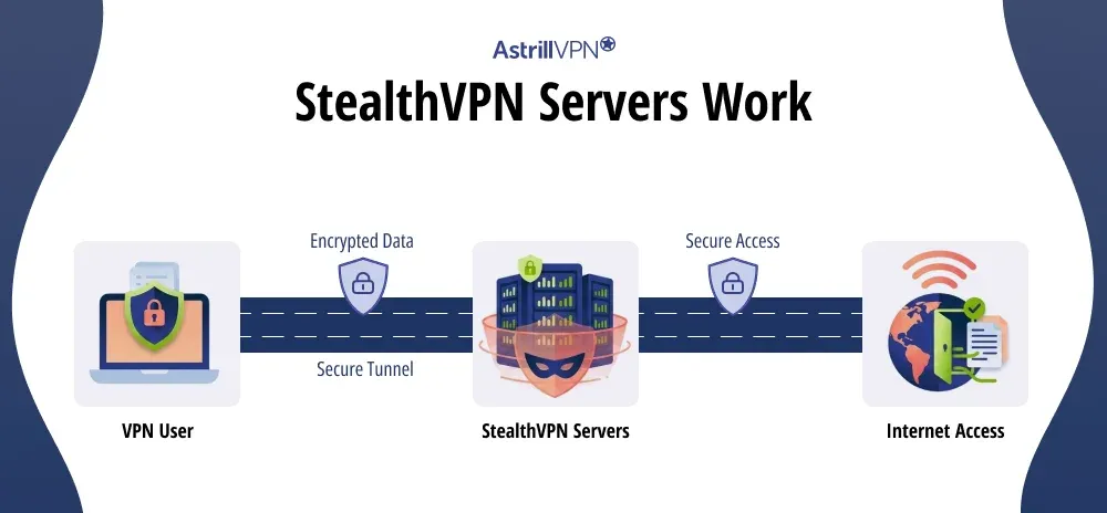 How StealthVPN Servers Work?