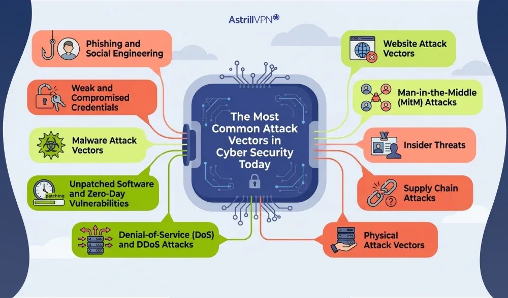 Common Attack Vectors in Cyber Security
