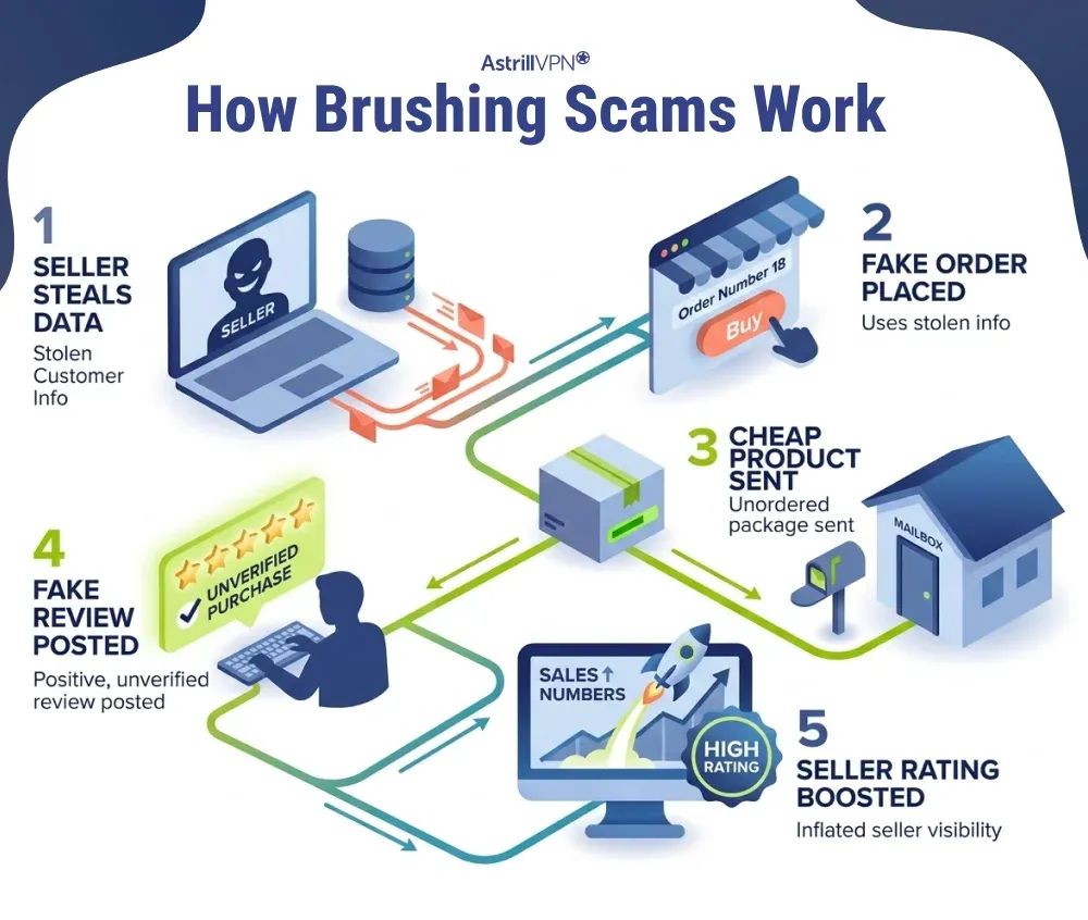 How Do Brushing Scams Work?