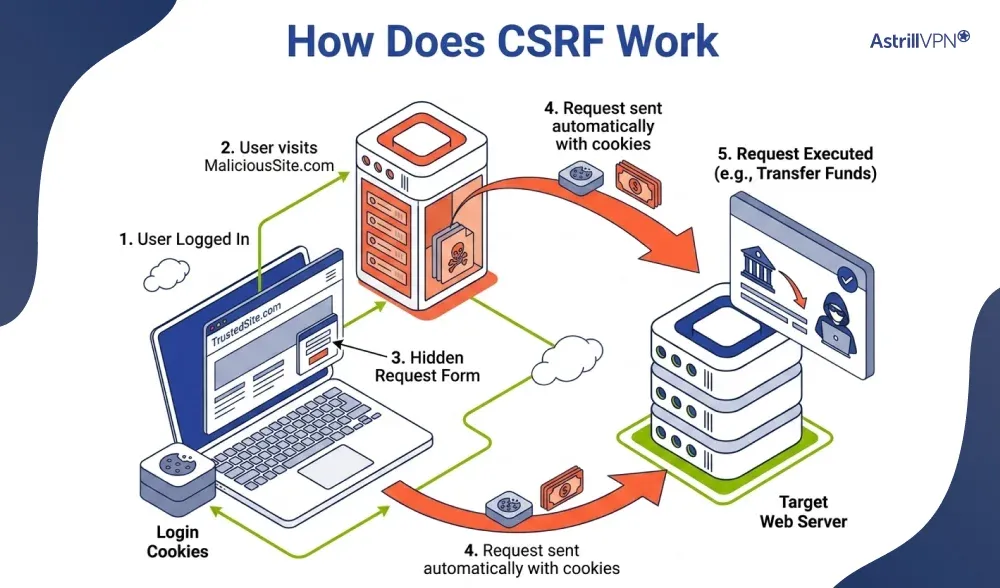 How Does CSRF Work?