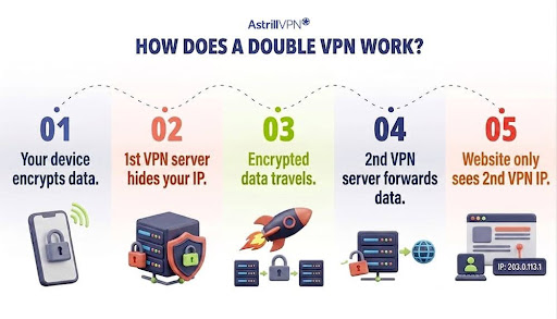 How Does a Double VPN Work