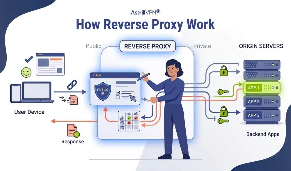 How Does a Reverse Proxy Work?