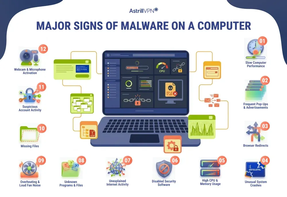 Signs of Malware on a Computer: Warning Symptoms You Should Never Ignore