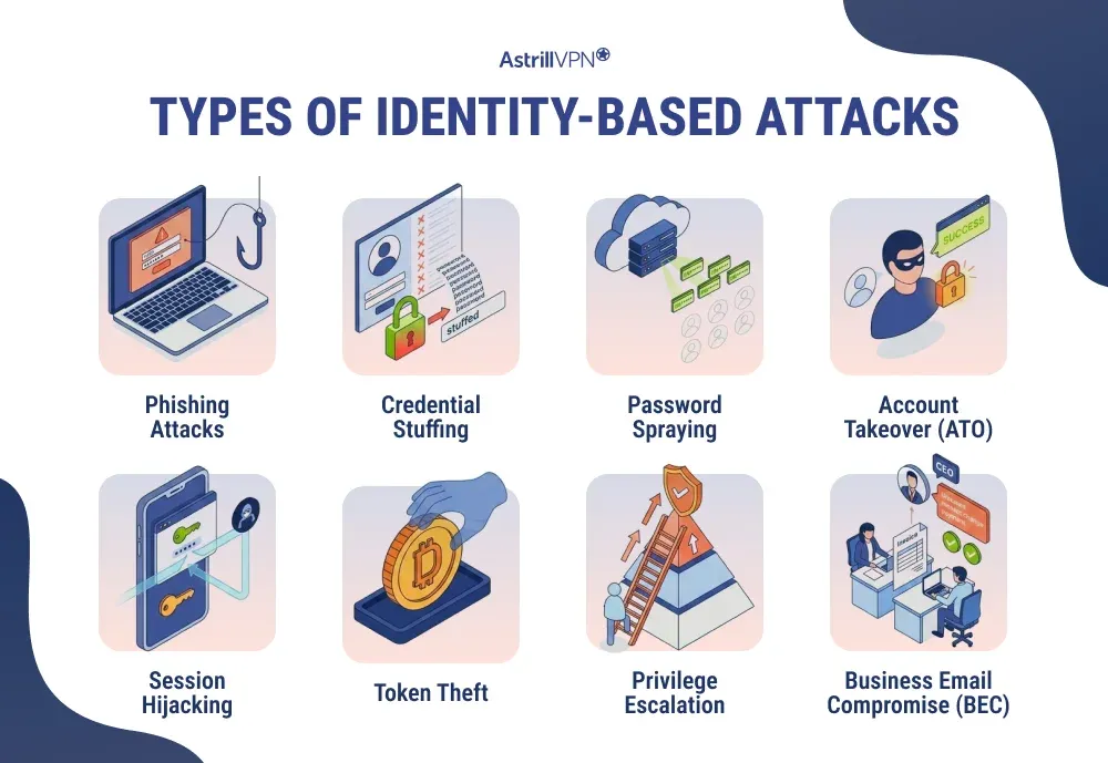 Types of Identity-Based Attacks