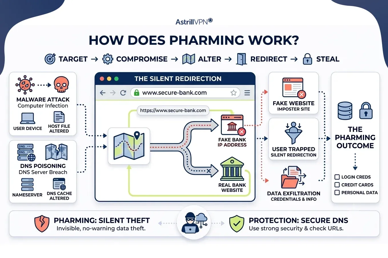 How Does Pharming Work?