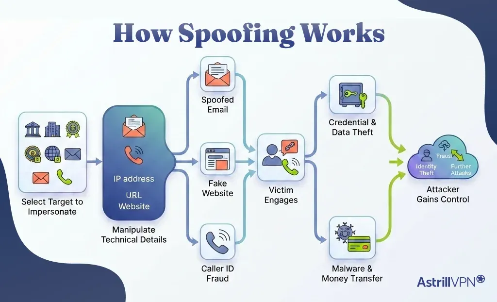 How Spoofing Works?