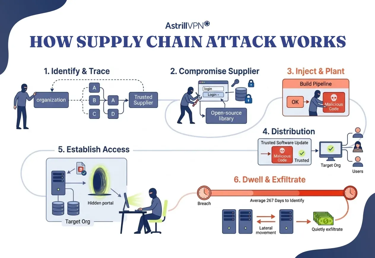 How Does a Supply Chain Attack Work? (Step-by-Step)