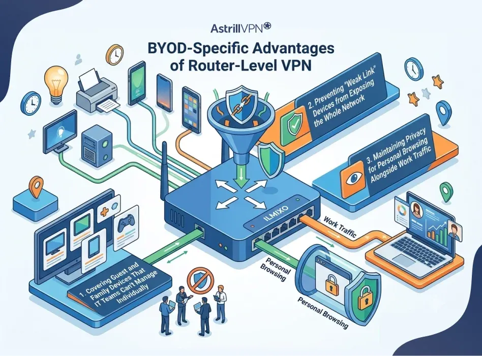 BYOD-Specific Advantages of Router-Level VPN