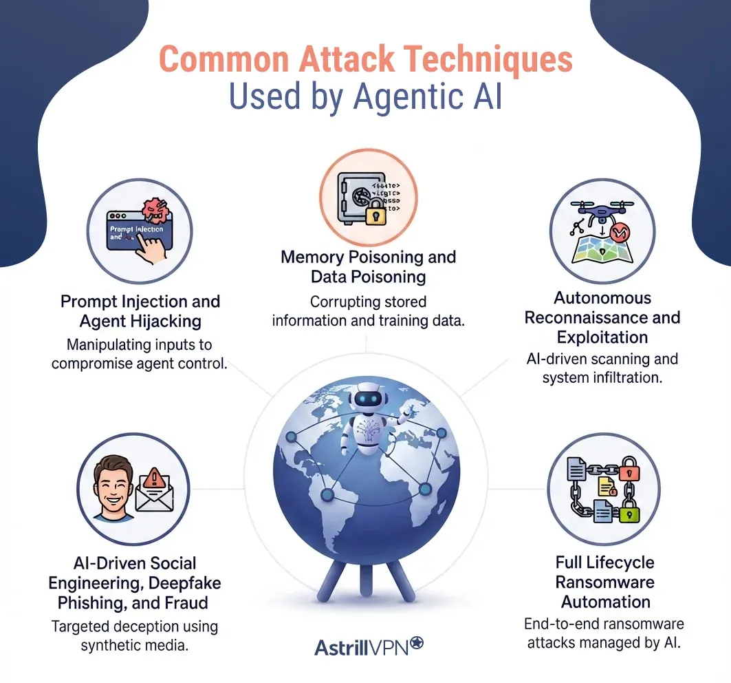 Common Attack Techniques Used by Agentic AI