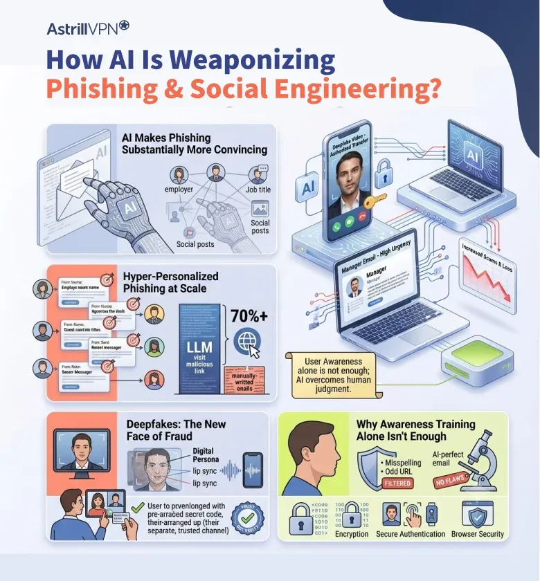 How AI Is Weaponizing Phishing and Social Engineering?