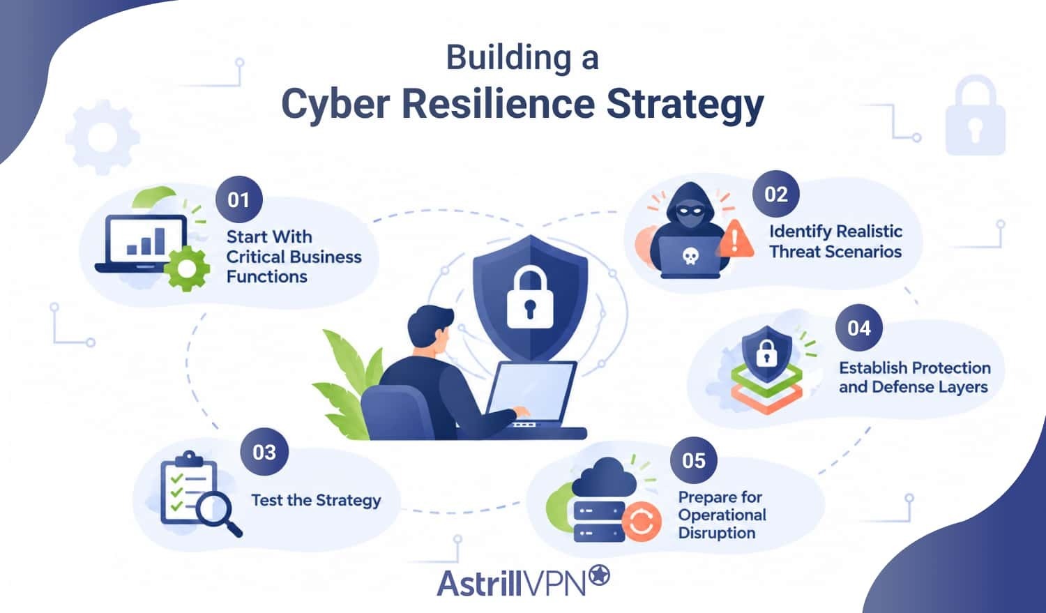 Building a Cyber Resilience Strategy